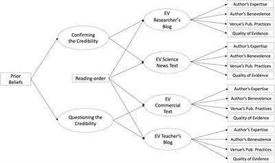 Pre-service teachers evaluating online texts about learning styles: there is room for improvement in justifying the credibility